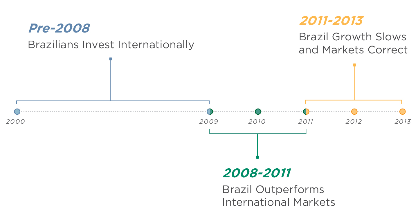 Brazil Historical Context Timeline