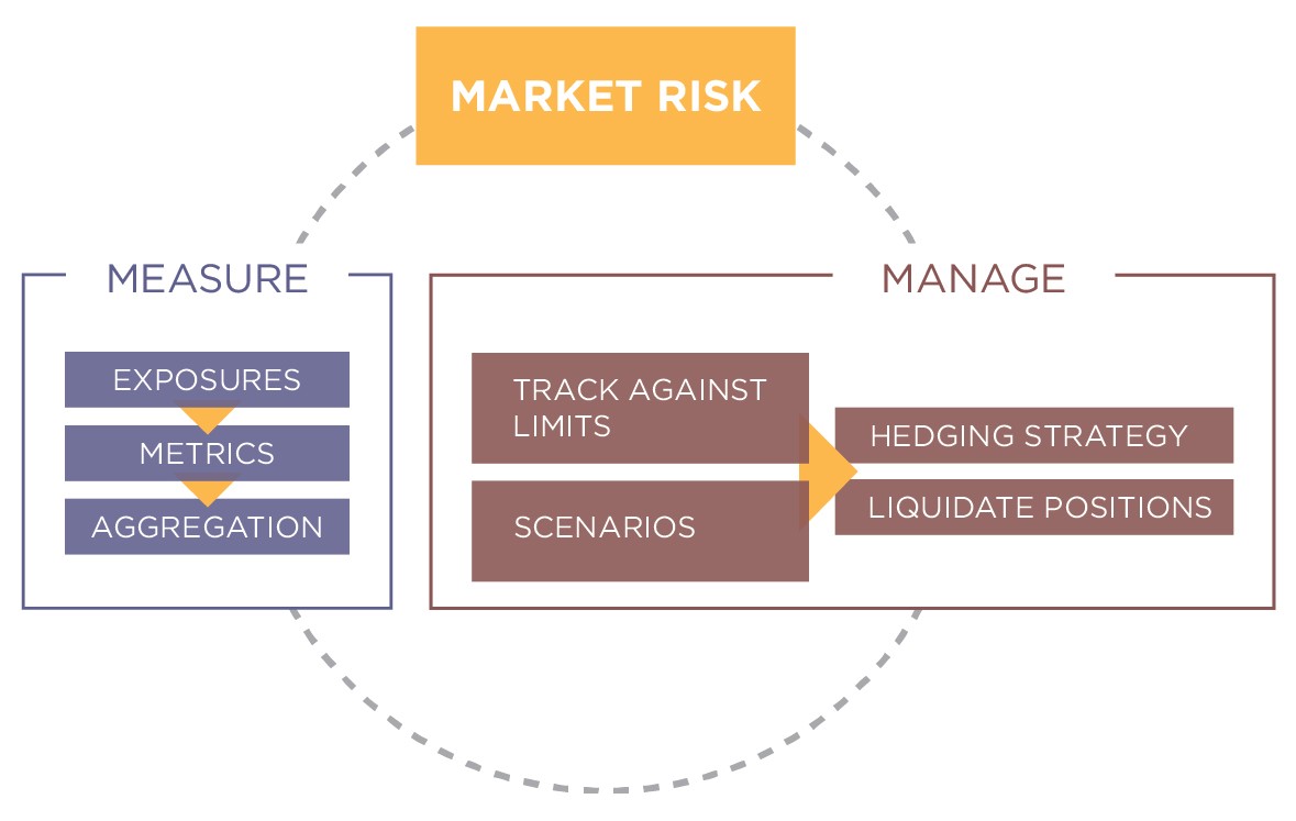 Market Risk Approach