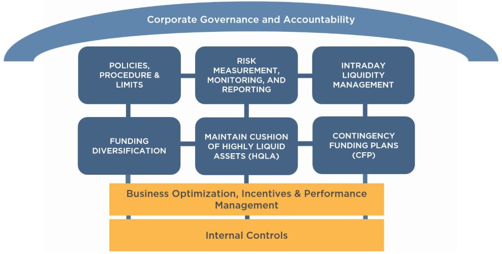 Liquidity Risk Measurement And Management Risk Advisors