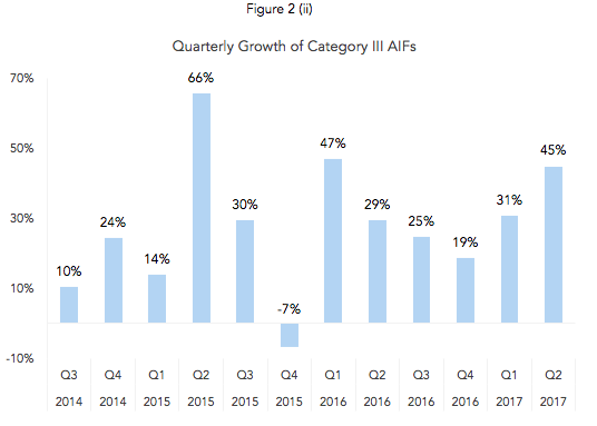 Quarterly Growth of Category III AIFs