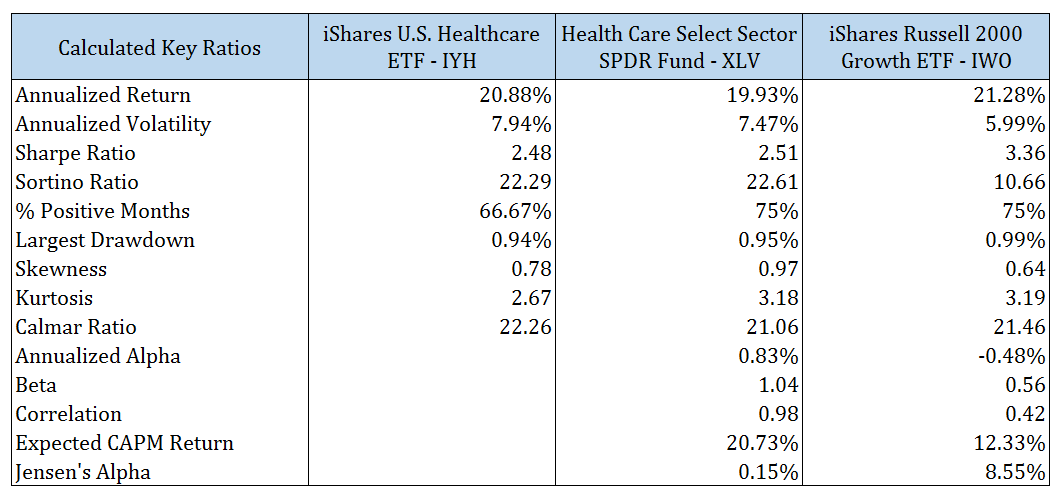 Calculated key ratios – HealthCare ETFs